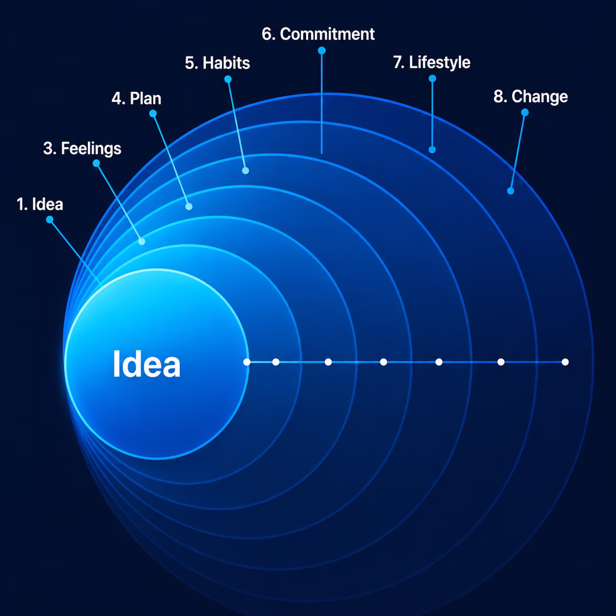 how change is created